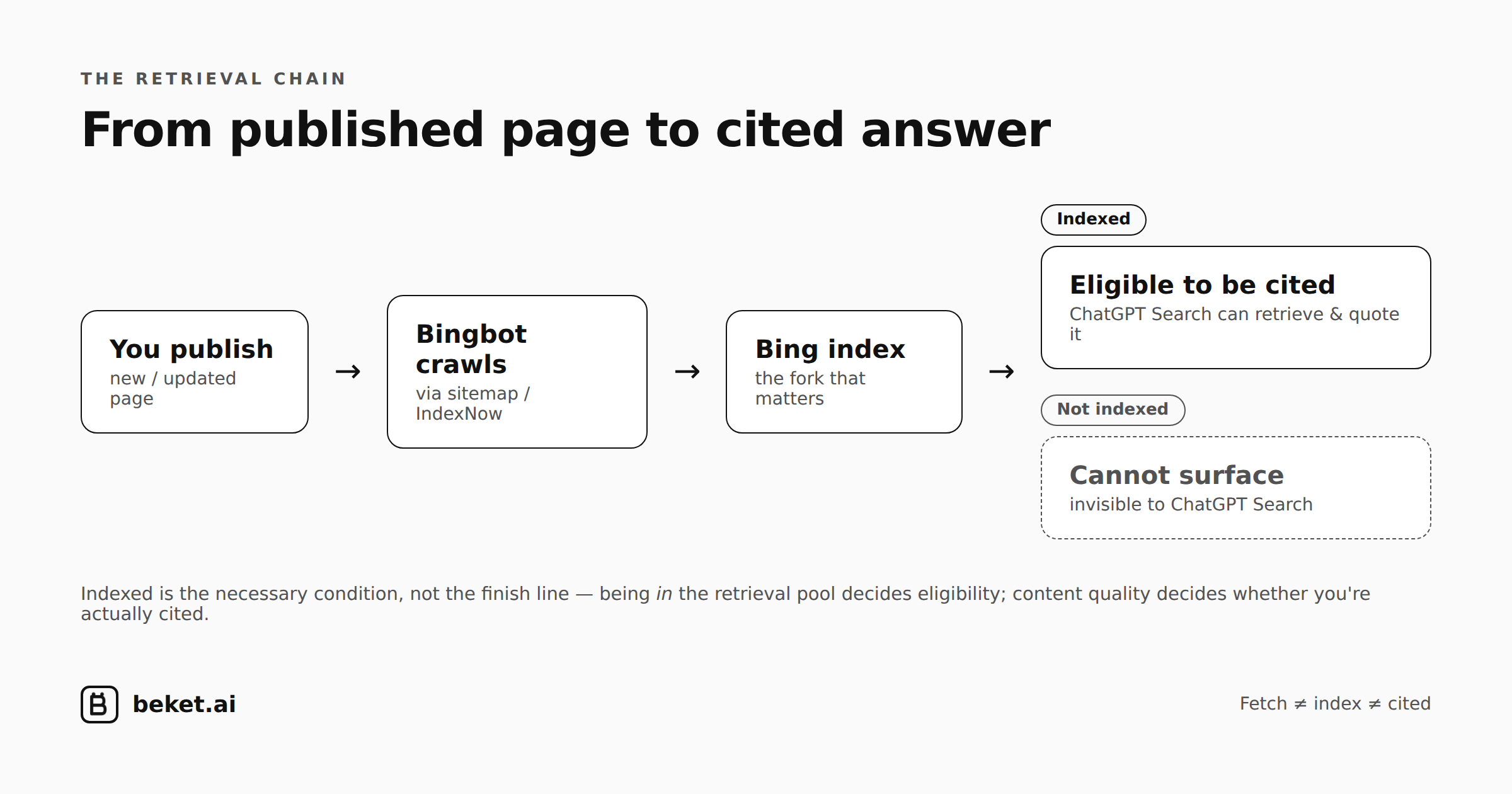 From published page to cited answer — the retrieval chain, and the fork that matters.