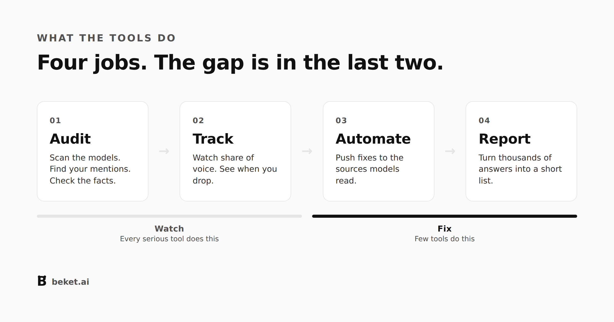 Four jobs AI search tools do — audit and track are watching, automate and report are fixing. Most tools stop at watching.