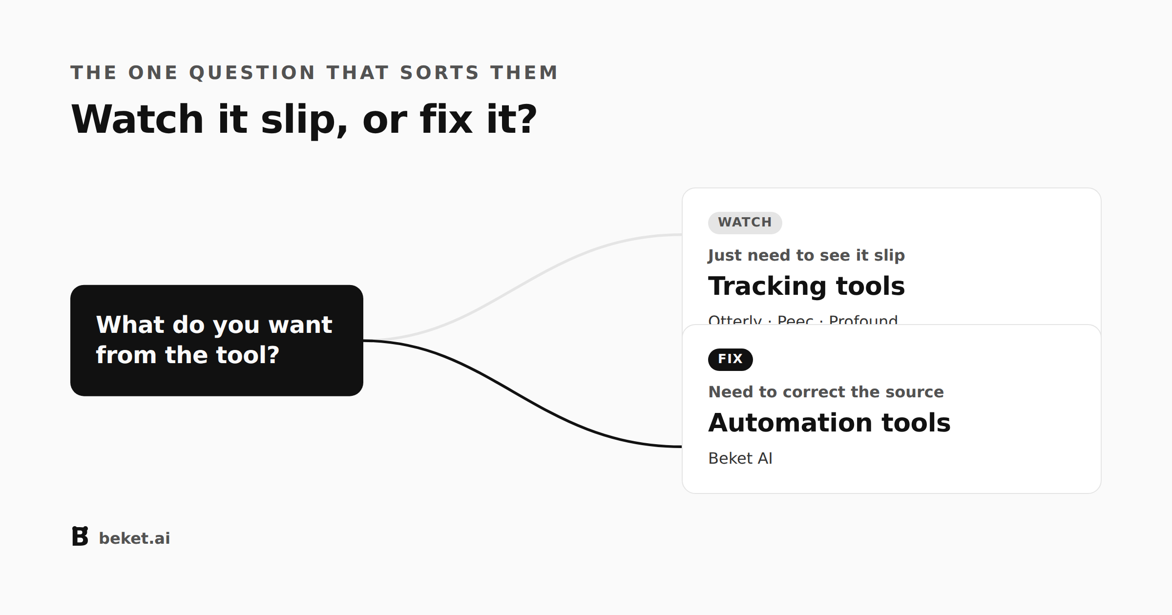 The one question that sorts AI search tools — if you only need to watch, tracking tools suffice; if you need to fix, you need automation.